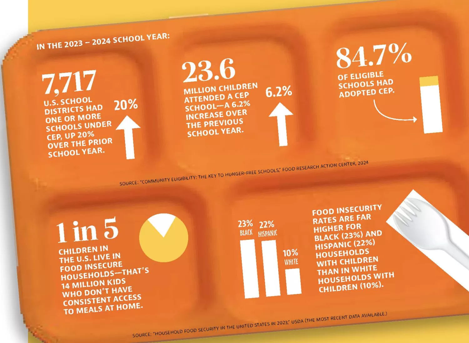 Infographic with data on the Community Eligibility Provision displayed on orange school lunch tray