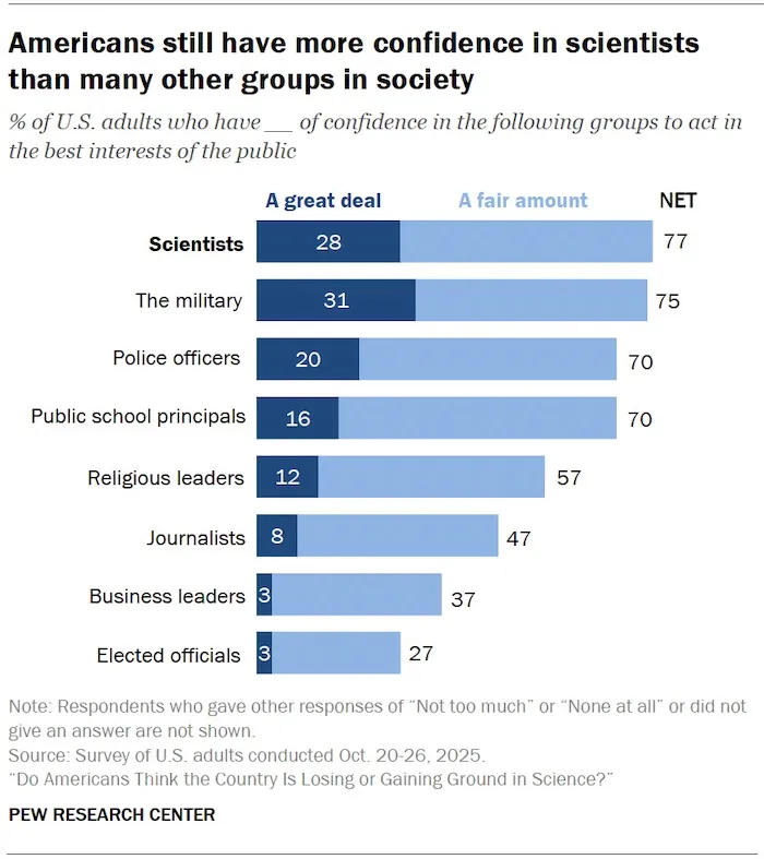 Pew survey scientific research