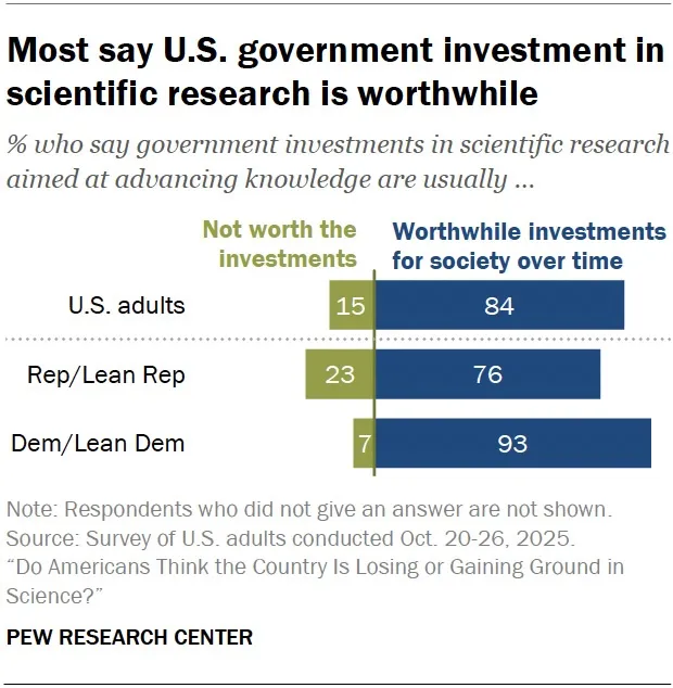 Pew survey scientific research