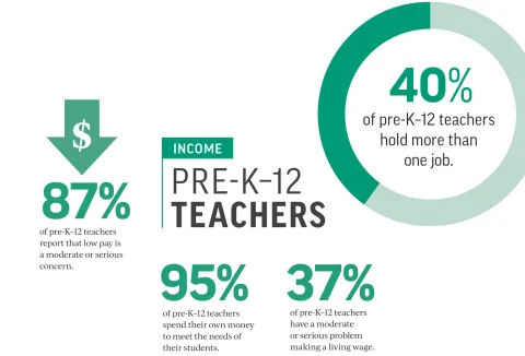 2025 NEA financial snapshot teachers