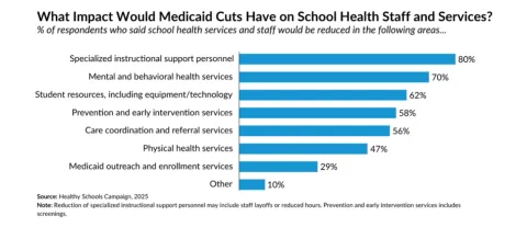 Chart showing impact of Medicaid cuts
